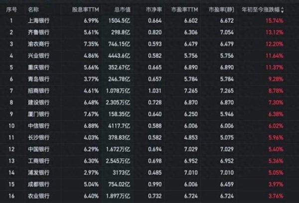 红腾网配资 银行股稳健攀升, 股息率吸引眼球