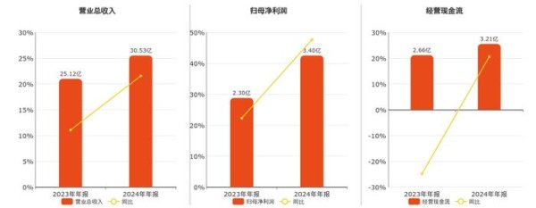 万生优配 聚飞光电(300303.SZ)：2024年年报净利润为3.40亿元