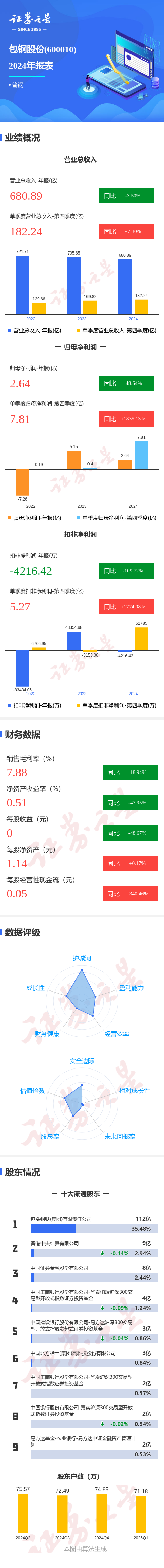 科元网  图解包钢股份年报: 第四季度单季净利润同比增1835.13%