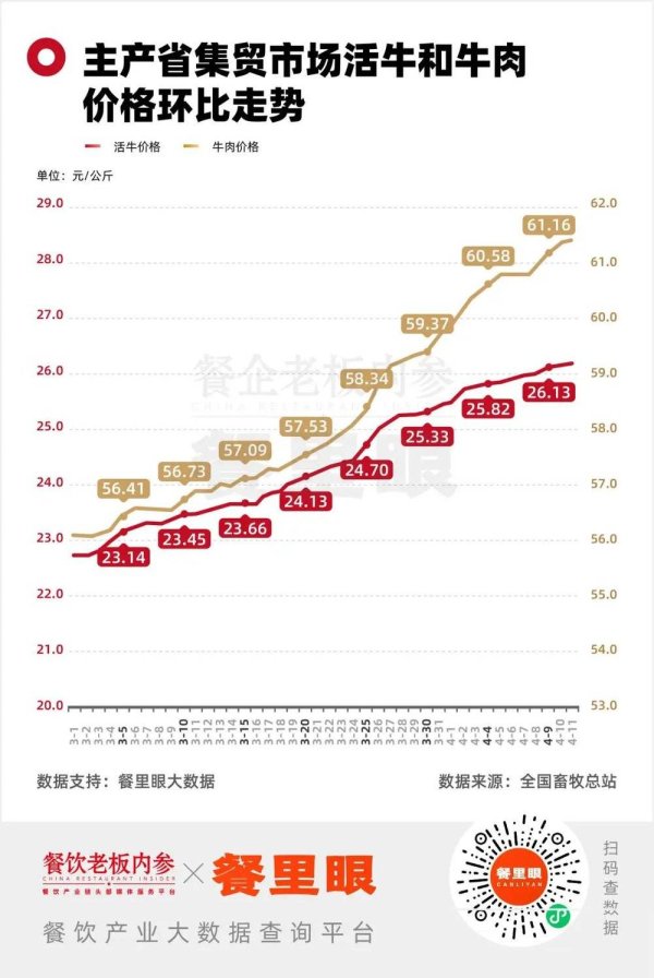 永信证券 牛肉价格暴涨, 正把一批牛肉自助逼向绝路
