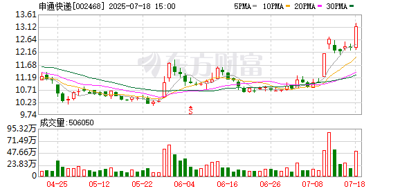 简配资 申通快递6月快递服务收入43.41亿元 同比增长10.15%