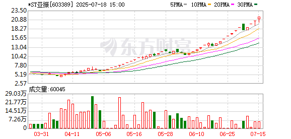 旺源配资 停牌核查完成，*ST亚振7月21日起复牌